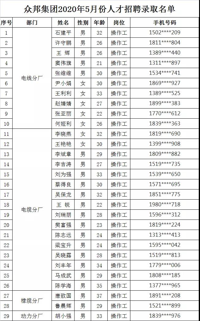 众邦集团2020年5月份人才招聘录用名单公示